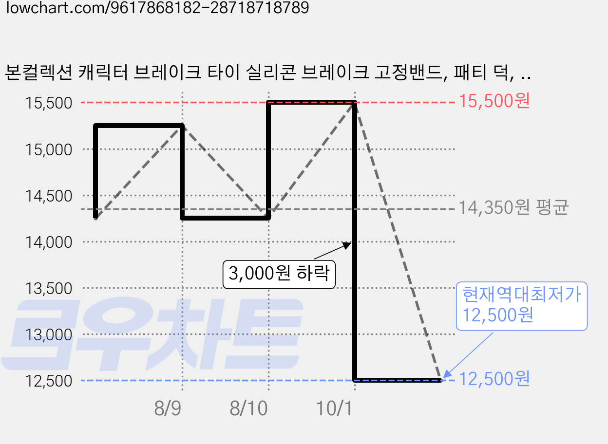 본컬렉션 캐릭터 브레이크 타이 실리콘 브레이크 고정밴드, 패티 덕, 2개 가격 변동 차트, 현재가 12,500원, 역대최저가