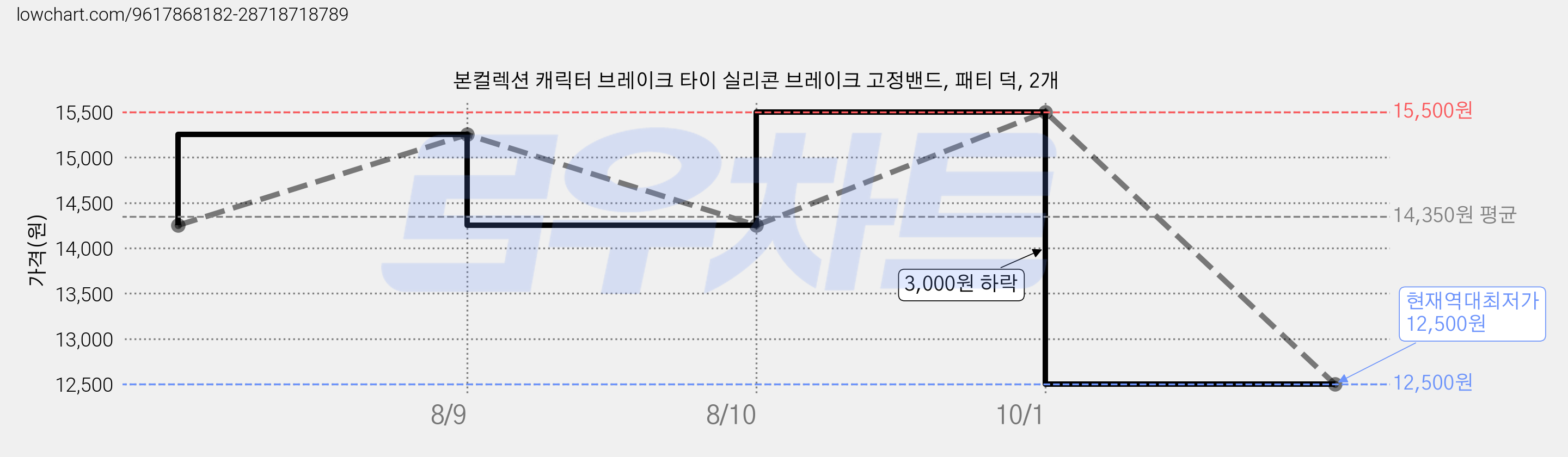본컬렉션 캐릭터 브레이크 타이 실리콘 브레이크 고정밴드, 패티 덕, 2개 가격 변동 차트, 현재가 12,500원, 역대최저가