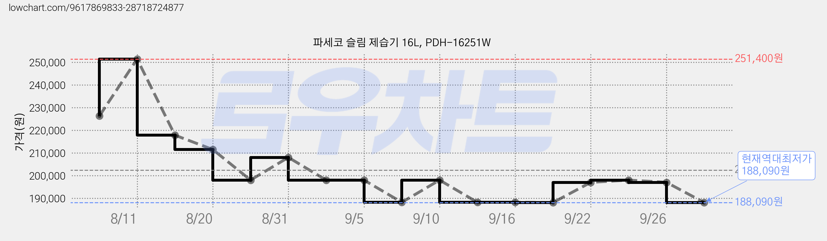 파세코 슬림 제습기 16L, PDH-16251W 가격 변동 차트, 현재가 188,090원, 역대최저가