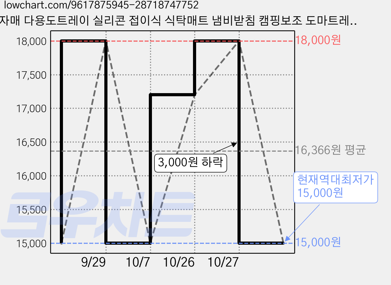 민자매 다용도트레이 실리콘 접이식 식탁매트 냄비받침 캠핑보조 도마트레이, 1개, 핑크 가격 변동 차트, 현재가 15,000원, 역대최저가