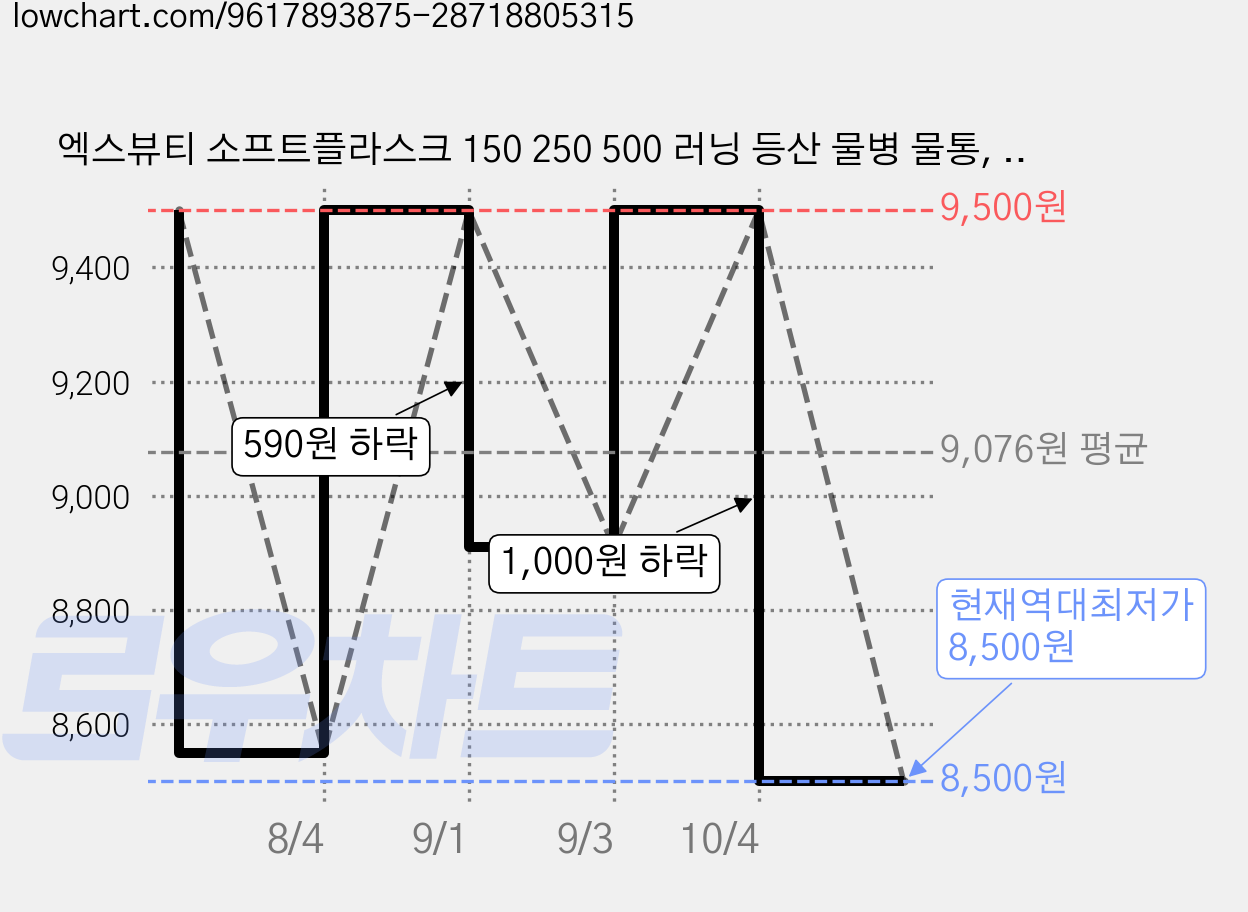 엑스뷰티 소프트플라스크 150 250 500 러닝 등산 물병 물통, 1개, 150ml, 네온핑크 가격 변동 차트, 현재가 8,500원, 역대최저가