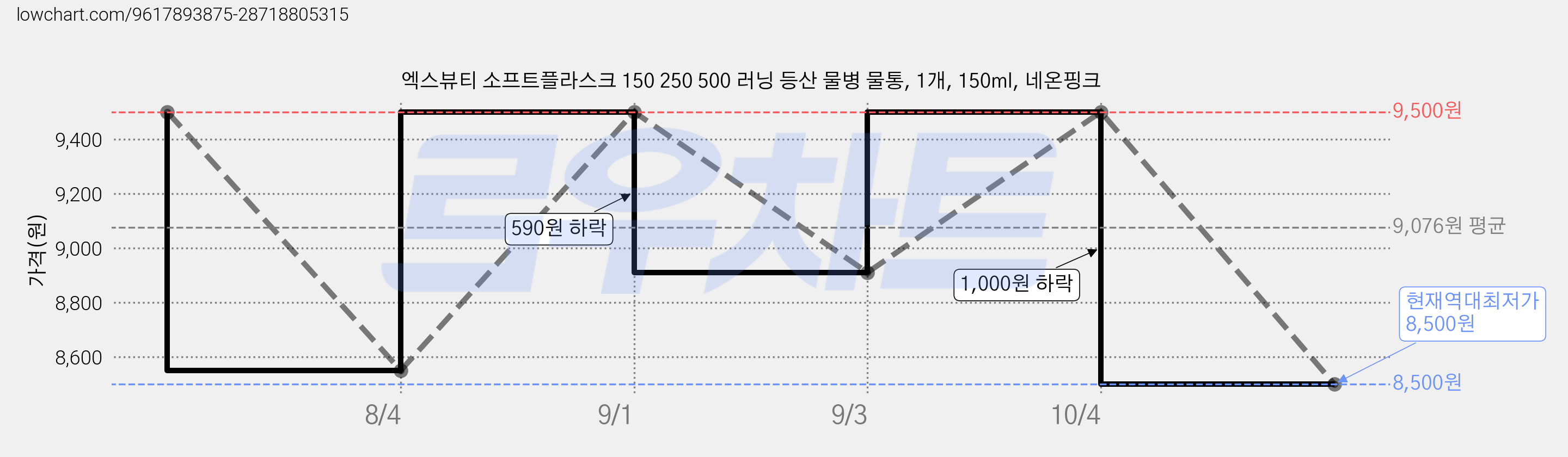 엑스뷰티 소프트플라스크 150 250 500 러닝 등산 물병 물통, 1개, 150ml, 네온핑크 가격 변동 차트, 현재가 8,500원, 역대최저가