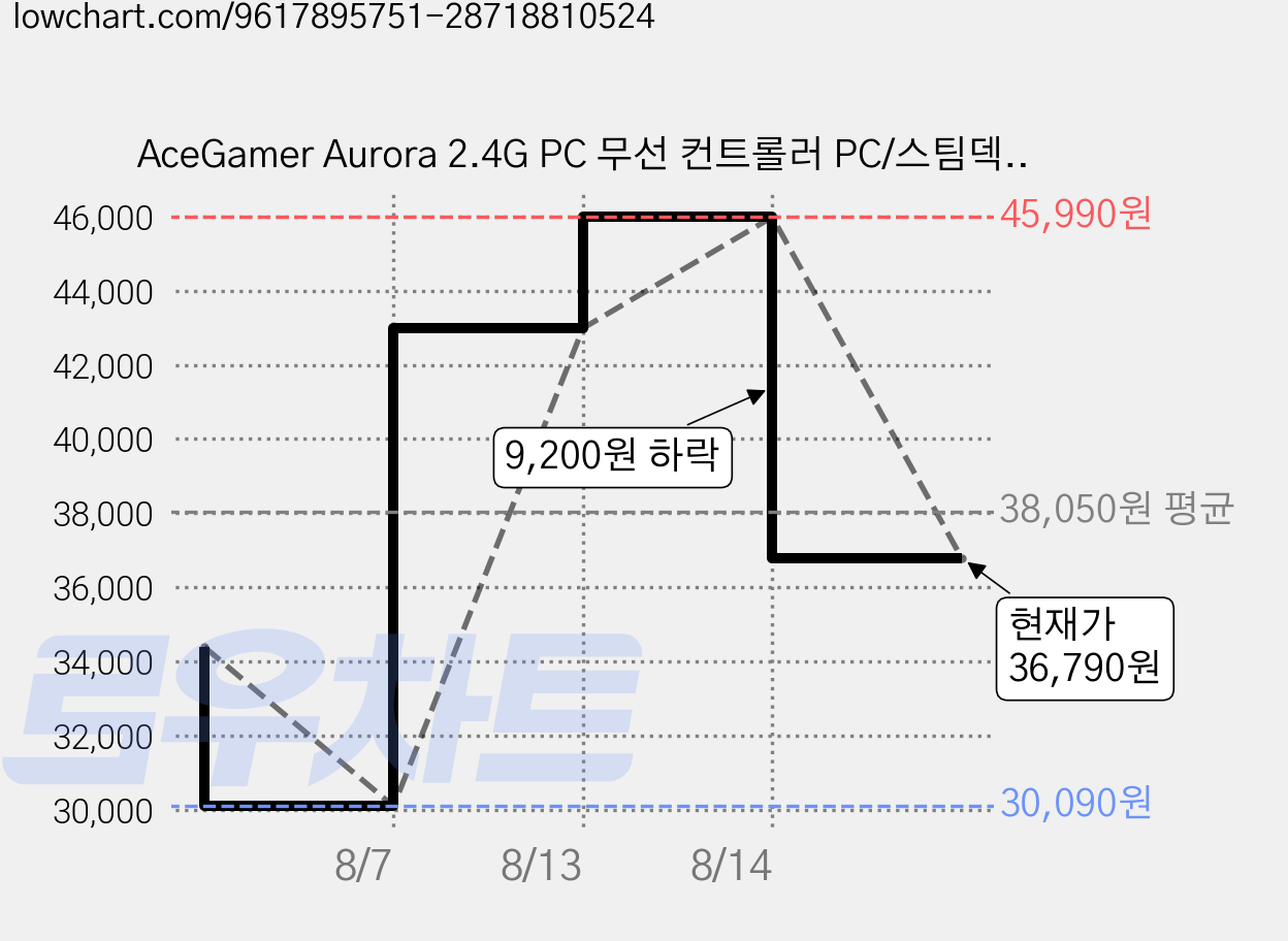 AceGamer Aurora 2.4G PC 무선 컨트롤러 PC/스팀덱/안드로이드/iOS/닌텐도 스위치 2와 호환됩니다, 1개, T47 가격 변동 차트, 현재가 36,790원, 관측 최저가 30,090원