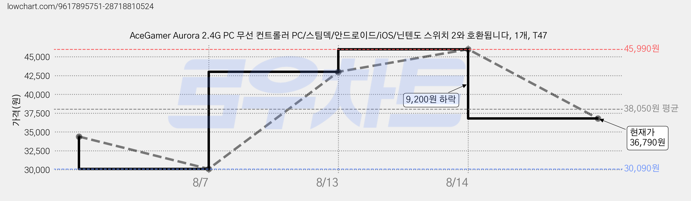 AceGamer Aurora 2.4G PC 무선 컨트롤러 PC/스팀덱/안드로이드/iOS/닌텐도 스위치 2와 호환됩니다, 1개, T47 가격 변동 차트, 현재가 36,790원, 관측 최저가 30,090원