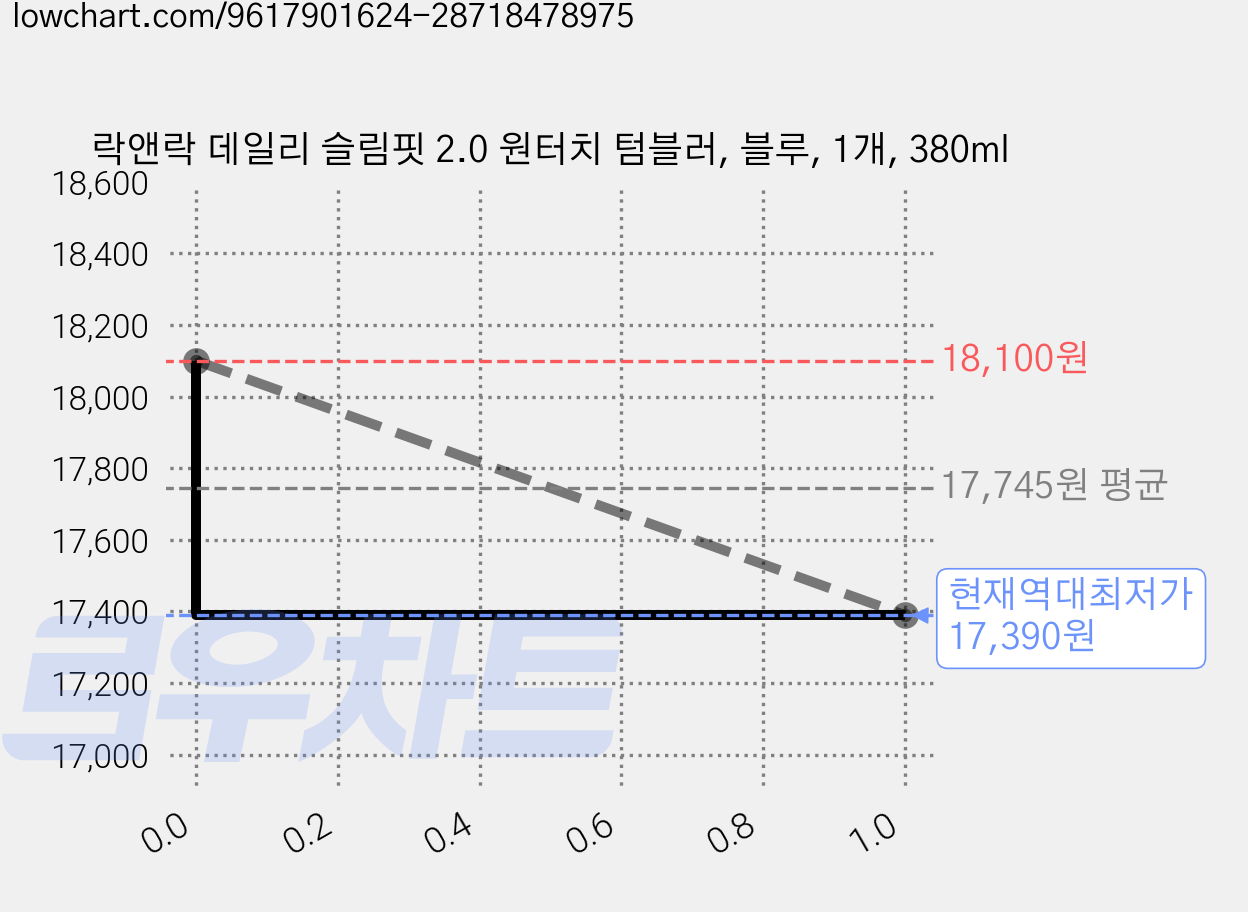 락앤락 데일리 슬림핏 2.0 원터치 텀블러, 블루, 1개, 380ml 가격 변동 차트, 현재가 17,390원, 역대최저가