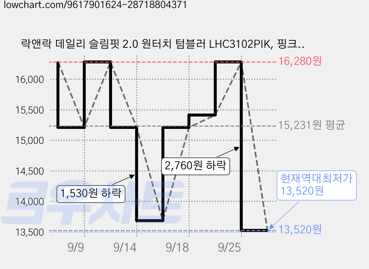 락앤락 데일리 슬림핏 2.0 원터치 텀블러 LHC3102PIK, 핑크, 1개, 270ml 가격 변동 차트, 현재가 13,520원, 역대최저가