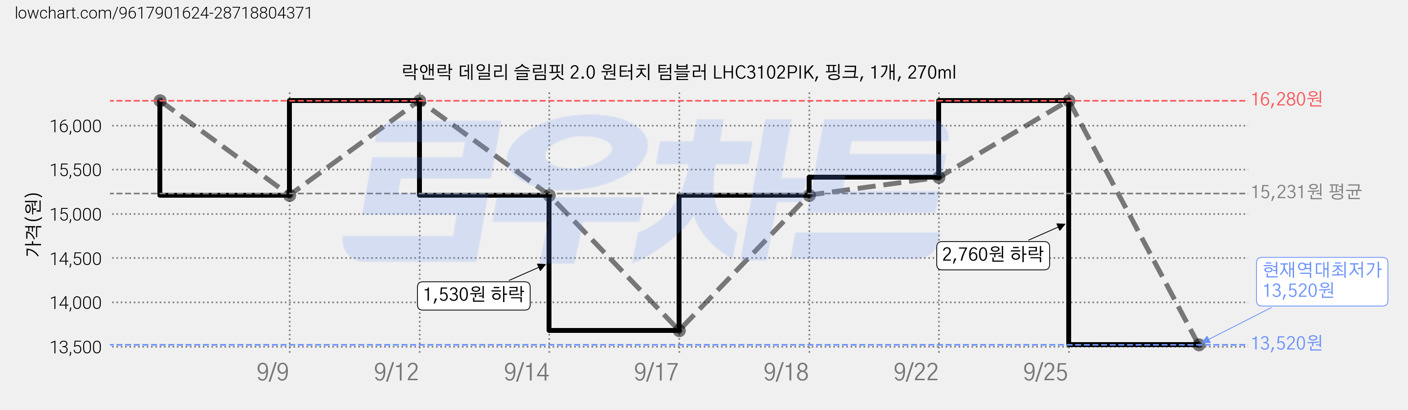 락앤락 데일리 슬림핏 2.0 원터치 텀블러 LHC3102PIK, 핑크, 1개, 270ml 가격 변동 차트, 현재가 13,520원, 역대최저가