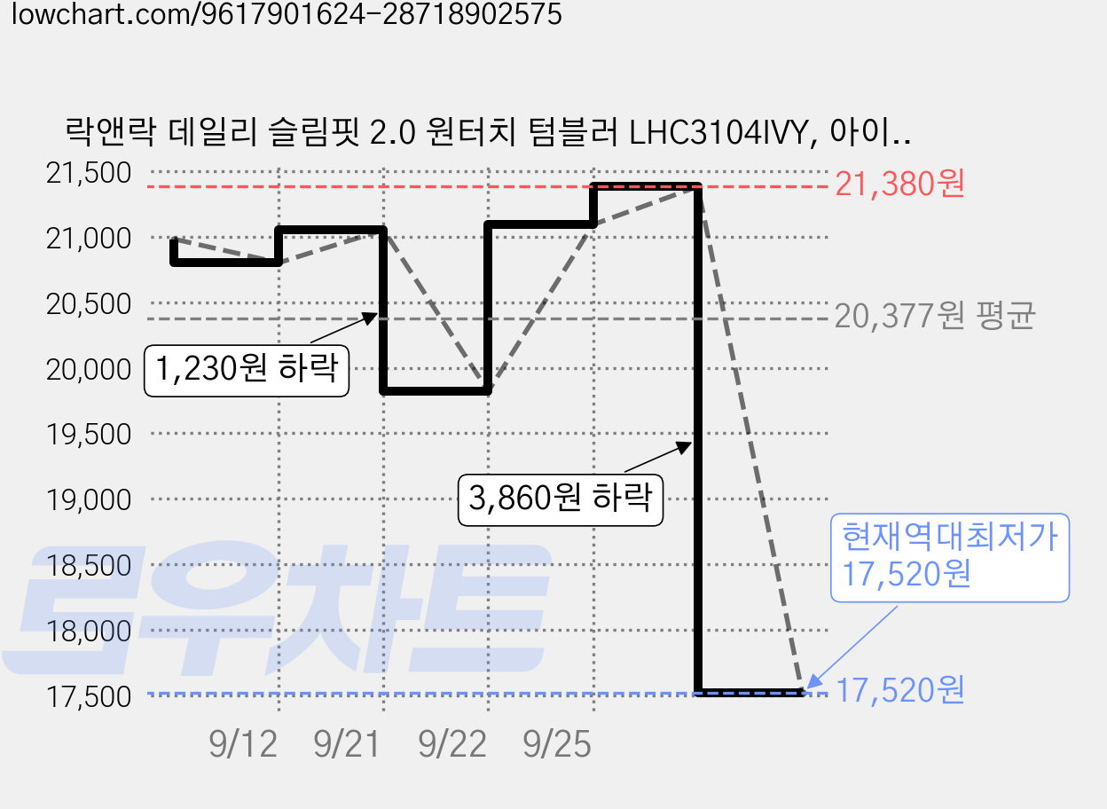 락앤락 데일리 슬림핏 2.0 원터치 텀블러 LHC3104IVY, 아이보리, 1개, 530ml 가격 변동 차트, 현재가 17,520원, 역대최저가