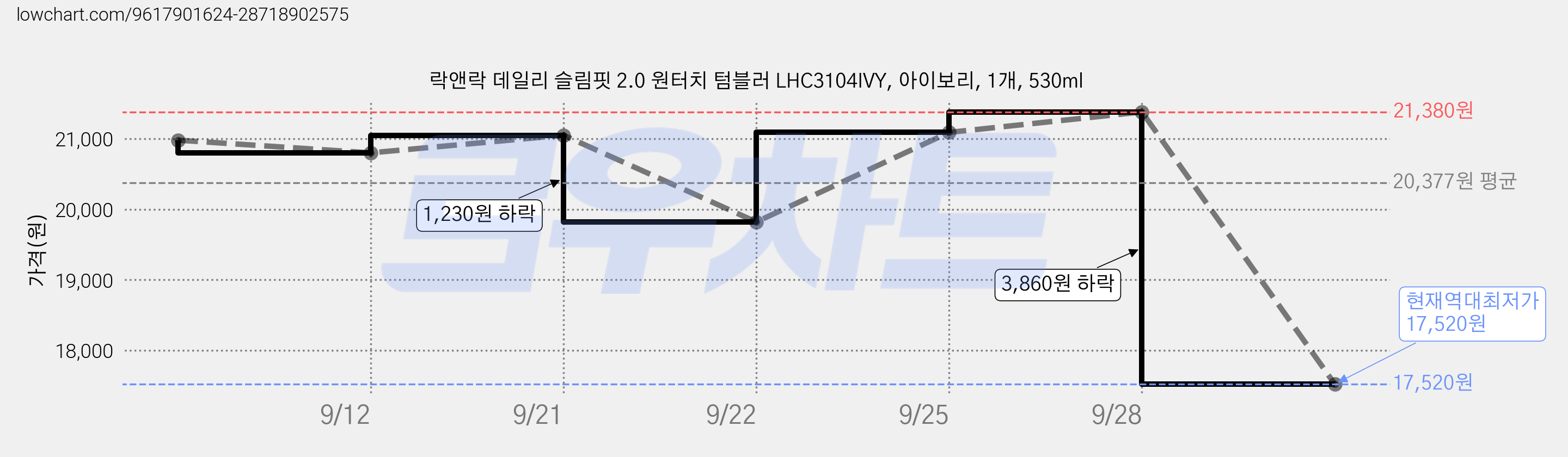 락앤락 데일리 슬림핏 2.0 원터치 텀블러 LHC3104IVY, 아이보리, 1개, 530ml 가격 변동 차트, 현재가 17,520원, 역대최저가