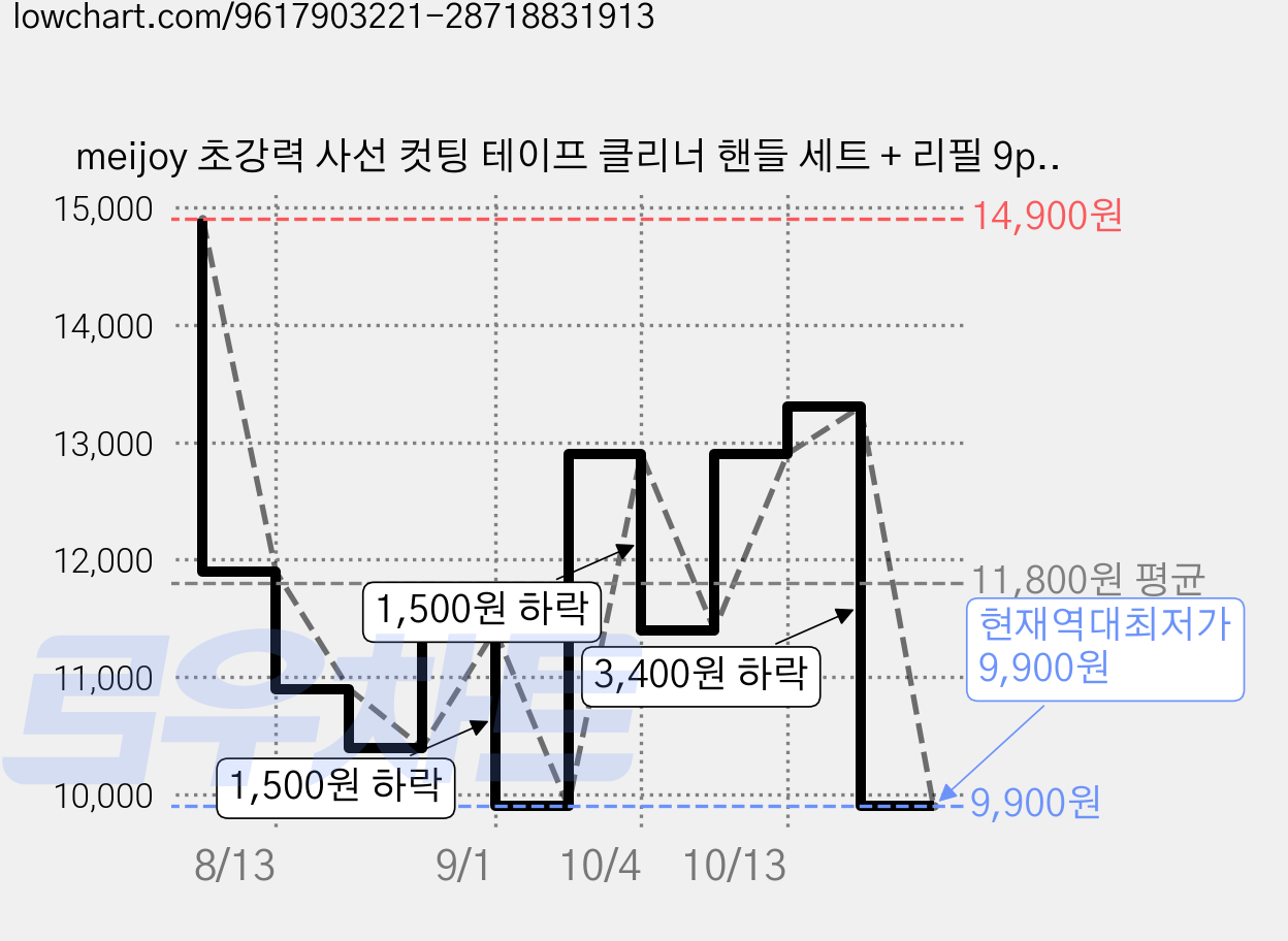 meijoy 초강력 사선 컷팅 테이프 클리너 핸들 세트 + 리필 9p 총 540회분, 1세트 가격 변동 차트, 현재가 9,900원, 역대최저가