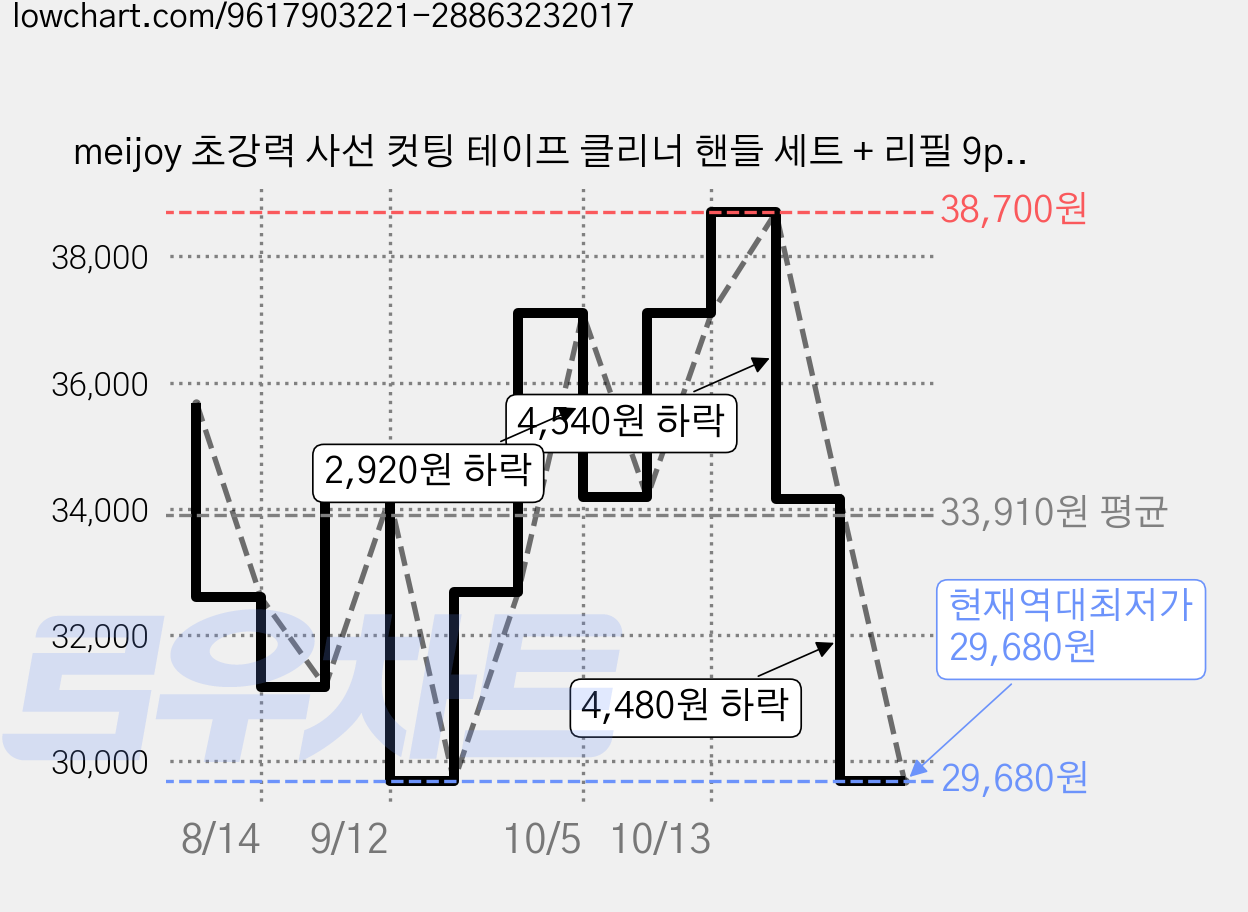 meijoy 초강력 사선 컷팅 테이프 클리너 핸들 세트 + 리필 9p 총 540회분, 3개 가격 변동 차트, 현재가 29,680원, 역대최저가