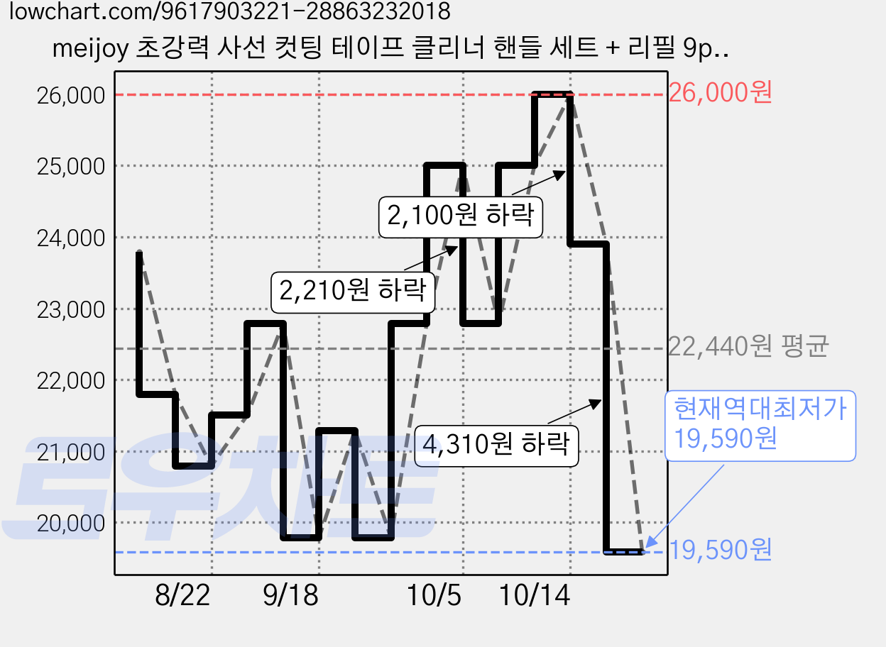 meijoy 초강력 사선 컷팅 테이프 클리너 핸들 세트 + 리필 9p 총 540회분, 2개 가격 변동 차트, 현재가 19,590원, 역대최저가