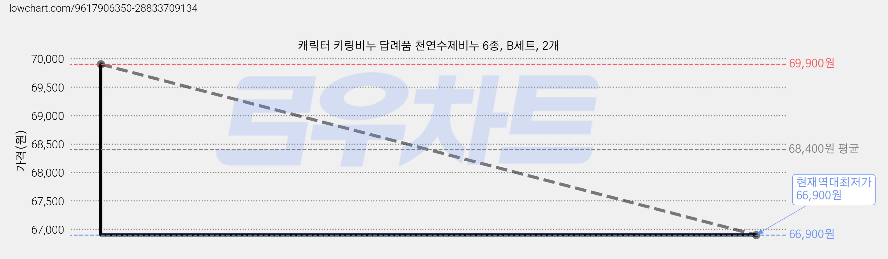 캐릭터 키링비누 답례품 천연수제비누 6종, B세트, 2개 가격 변동 차트, 현재가 66,900원, 역대최저가