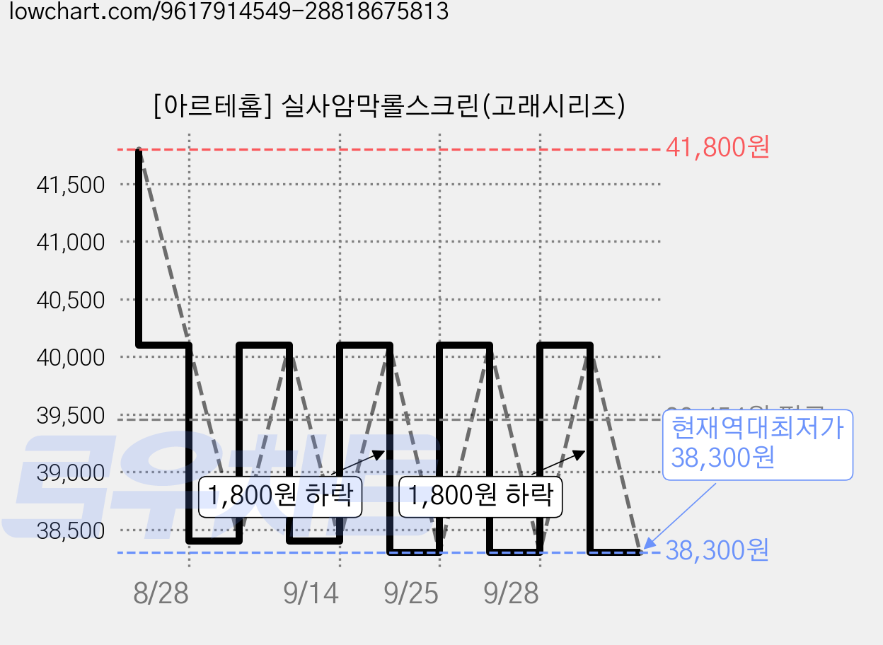 [아르테홈] 실사암막롤스크린(고래시리즈) 가격 변동 차트, 현재가 38,300원, 역대최저가