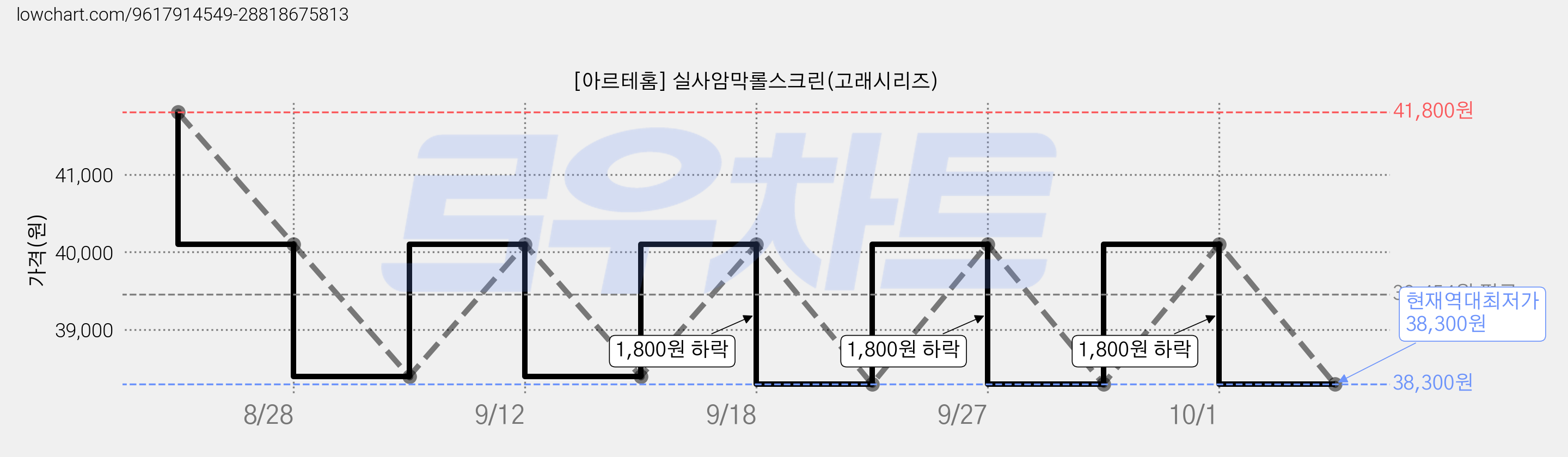 [아르테홈] 실사암막롤스크린(고래시리즈) 가격 변동 차트, 현재가 38,300원, 역대최저가