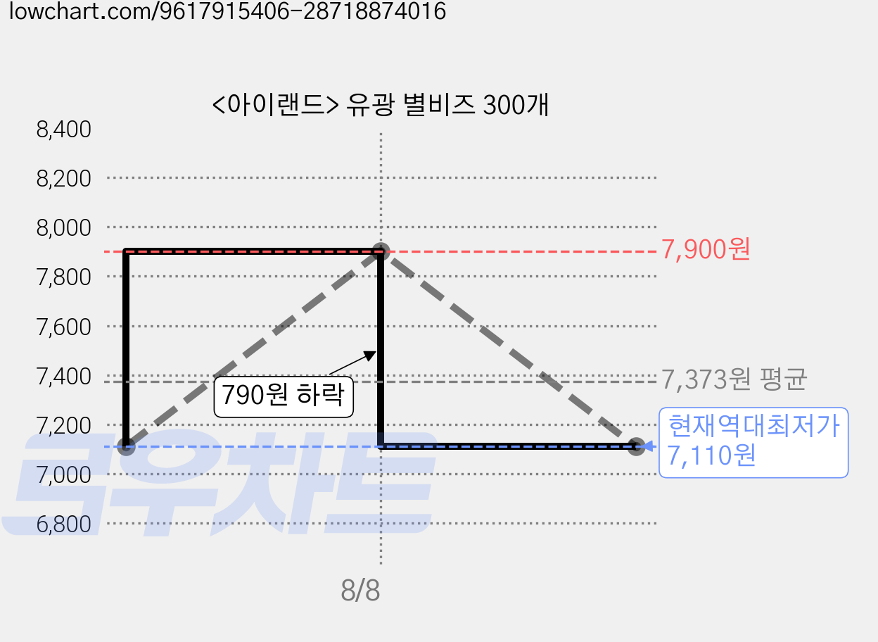 <아이랜드> 유광 별비즈 300개 가격 변동 차트, 현재가 7,110원, 역대최저가