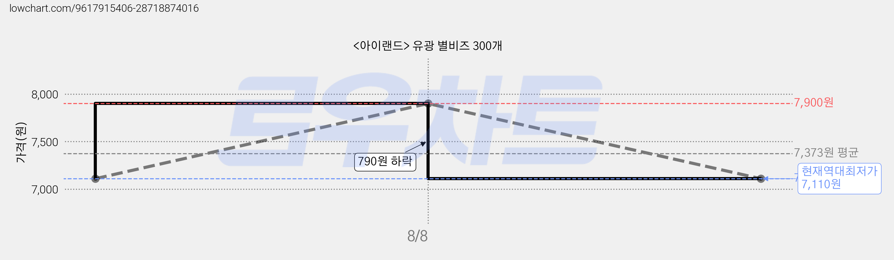 <아이랜드> 유광 별비즈 300개 가격 변동 차트, 현재가 7,110원, 역대최저가
