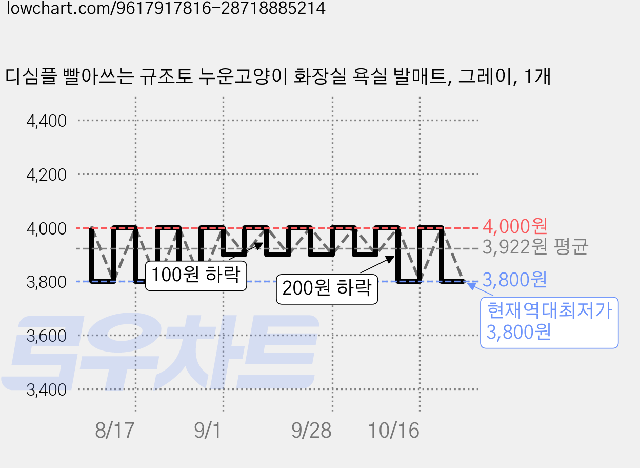 디심플 빨아쓰는 규조토 누운고양이 화장실 욕실 발매트, 그레이, 1개 가격 변동 차트, 현재가 3,800원, 역대최저가