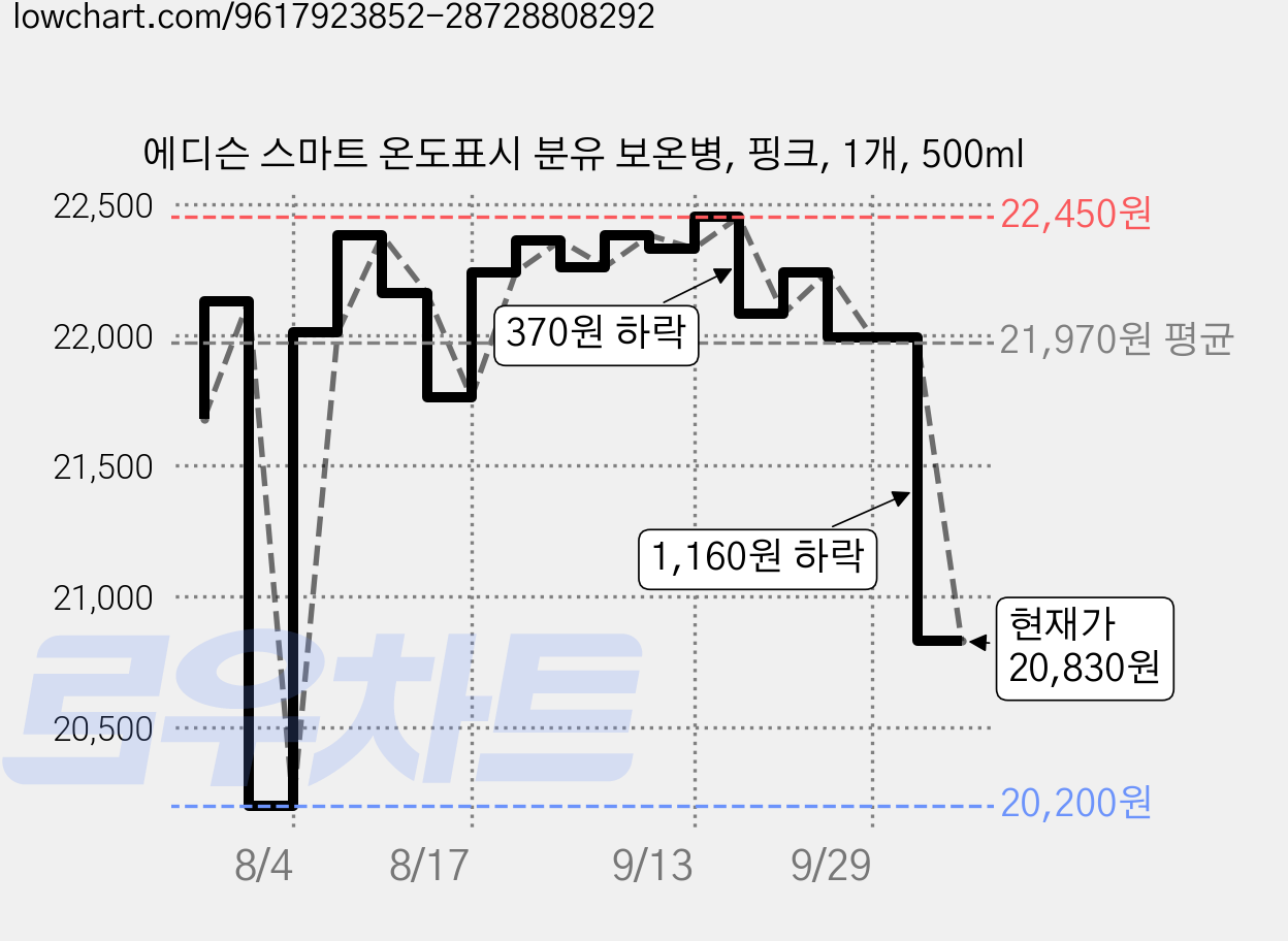 에디슨 스마트 온도표시 분유 보온병, 핑크, 1개, 500ml 가격 변동 차트, 현재가 20,830원, 관측 최저가 20,200원