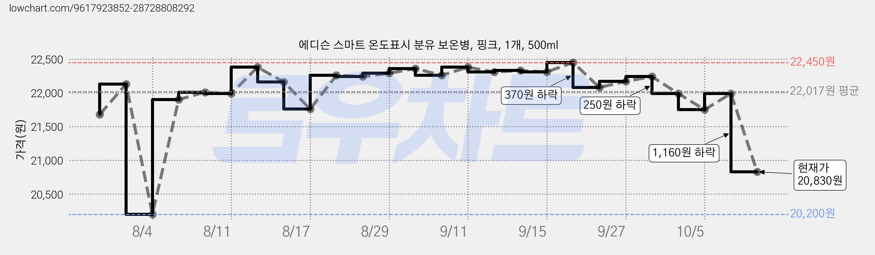 에디슨 스마트 온도표시 분유 보온병, 핑크, 1개, 500ml 가격 변동 차트, 현재가 20,830원, 관측 최저가 20,200원