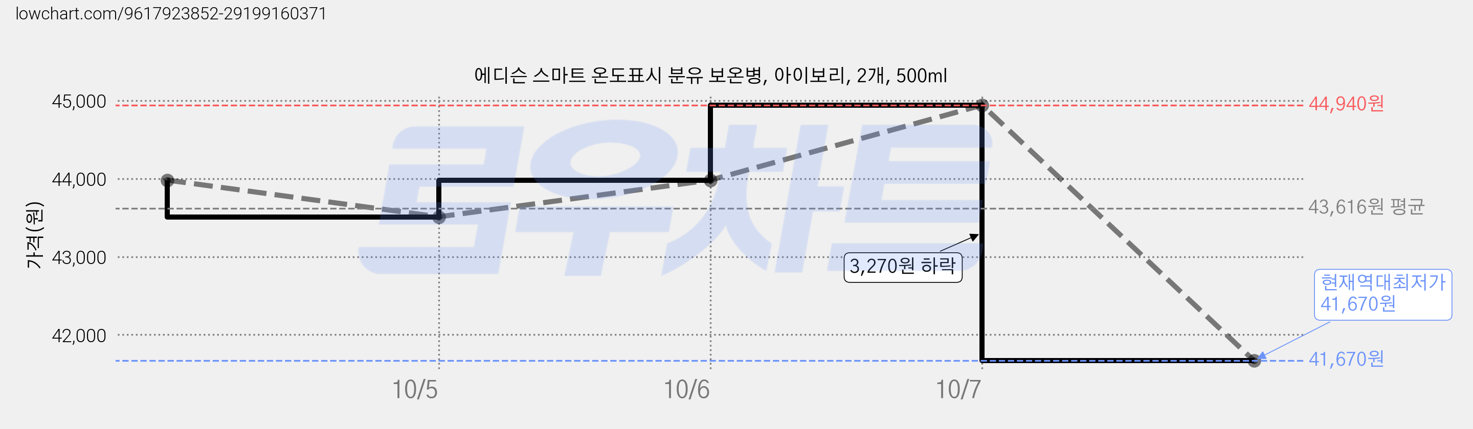 에디슨 스마트 온도표시 분유 보온병, 아이보리, 2개, 500ml 가격 변동 차트, 현재가 41,670원, 역대최저가