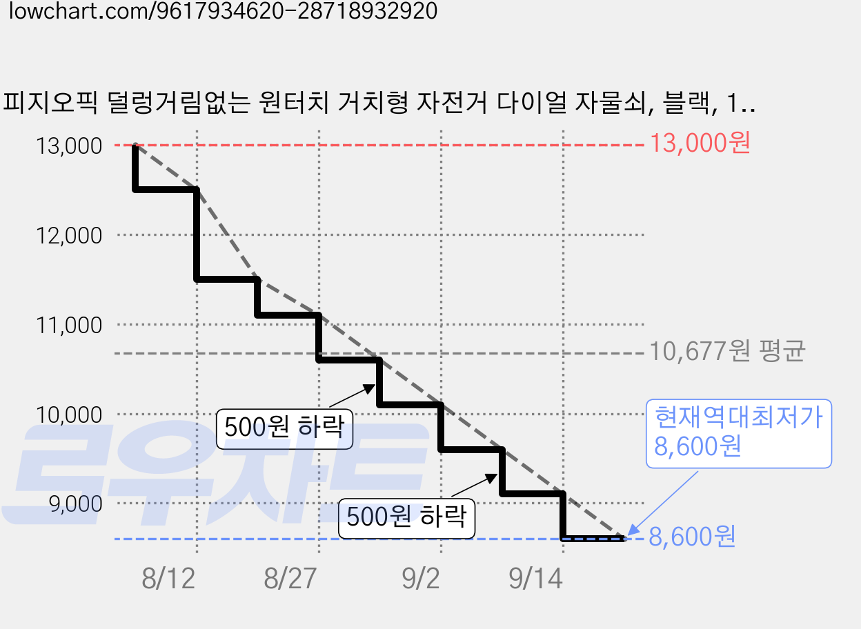 피지오픽 덜렁거림없는 원터치 거치형 자전거 다이얼 자물쇠, 블랙, 1개 가격 변동 차트, 현재가 8,600원, 역대최저가