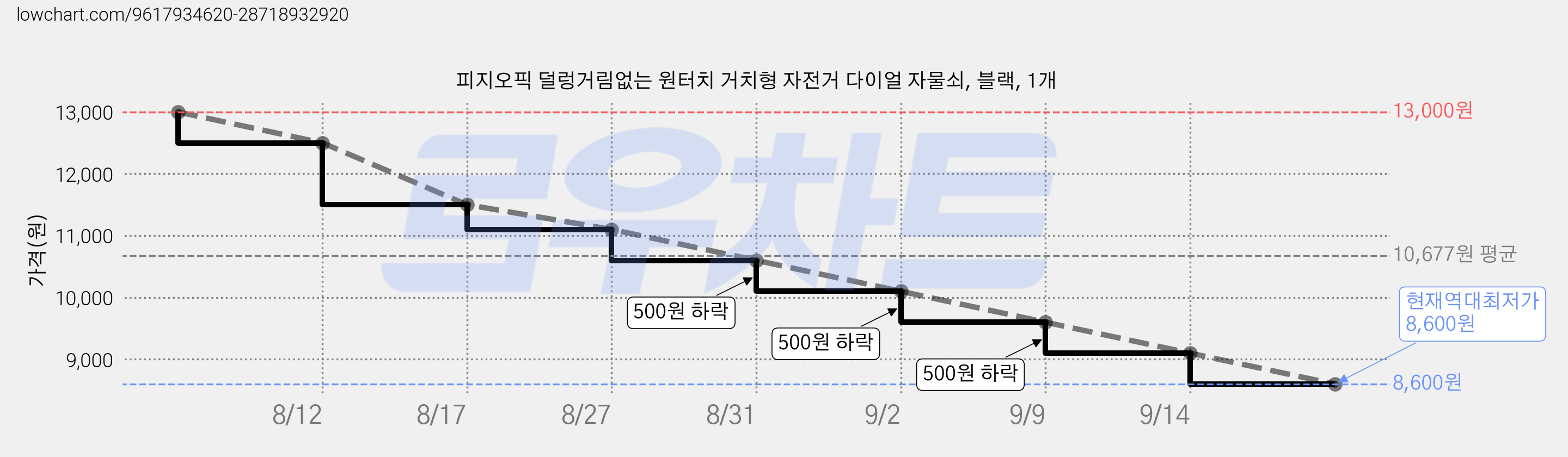 피지오픽 덜렁거림없는 원터치 거치형 자전거 다이얼 자물쇠, 블랙, 1개 가격 변동 차트, 현재가 8,600원, 역대최저가