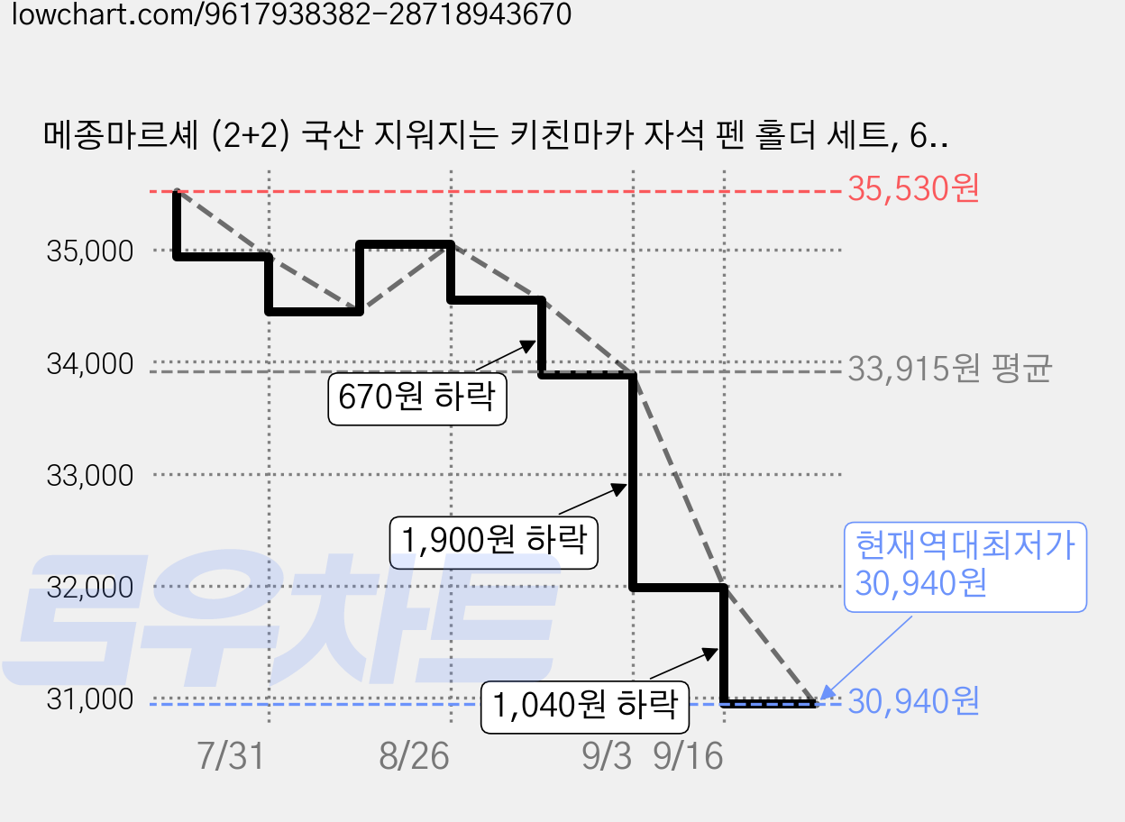 메종마르셰 (2+2) 국산 지워지는 키친마카 자석 펜 홀더 세트, 6개, 블랙 가격 변동 차트, 현재가 30,940원, 역대최저가