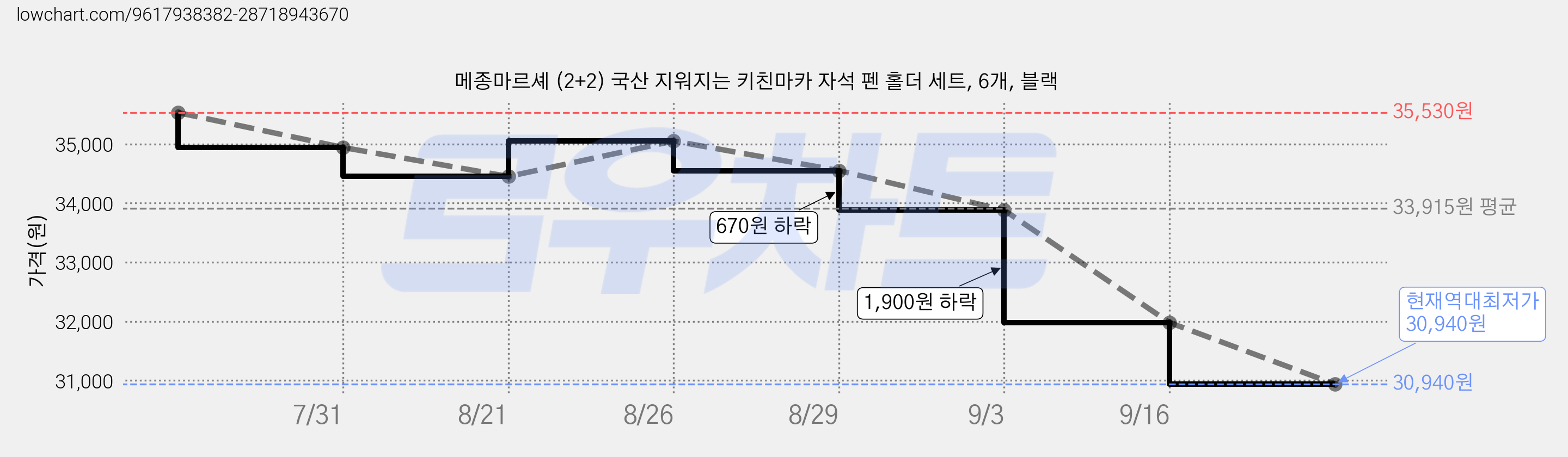 메종마르셰 (2+2) 국산 지워지는 키친마카 자석 펜 홀더 세트, 6개, 블랙 가격 변동 차트, 현재가 30,940원, 역대최저가