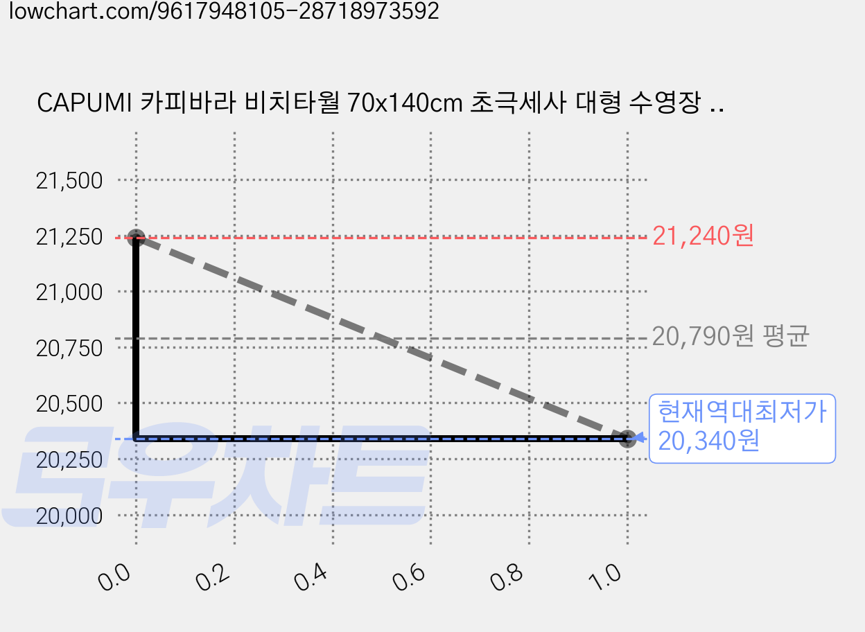 CAPUMI 카피바라 비치타월 70x140cm 초극세사 대형 수영장 여행 타월, 1개, Ocean Blue 가격 변동 차트, 현재가 20,340원, 역대최저가