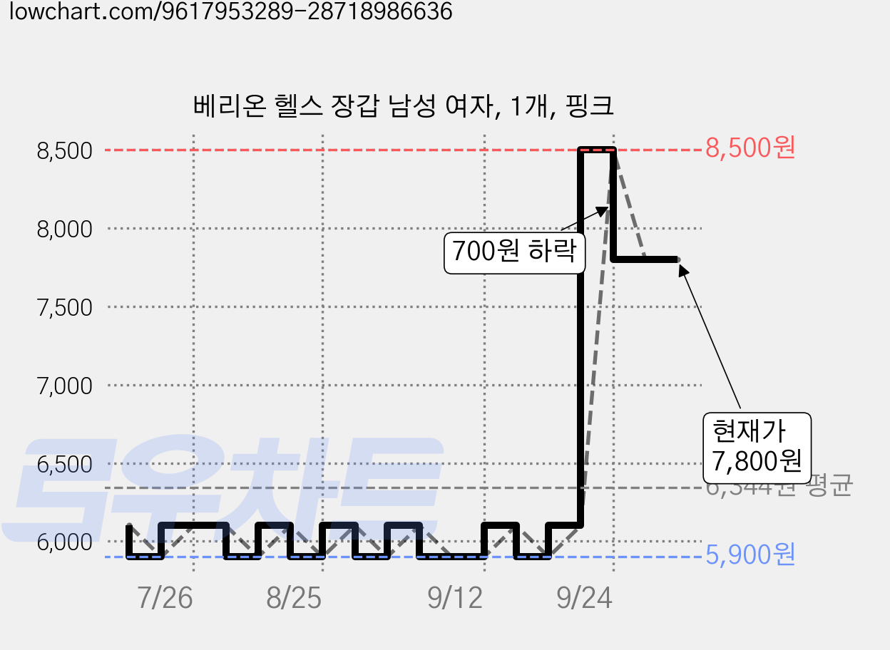 베리온 헬스 장갑 남성 여자, 1개, 핑크 가격 변동 차트, 현재가 7,800원, 관측 최저가 5,900원