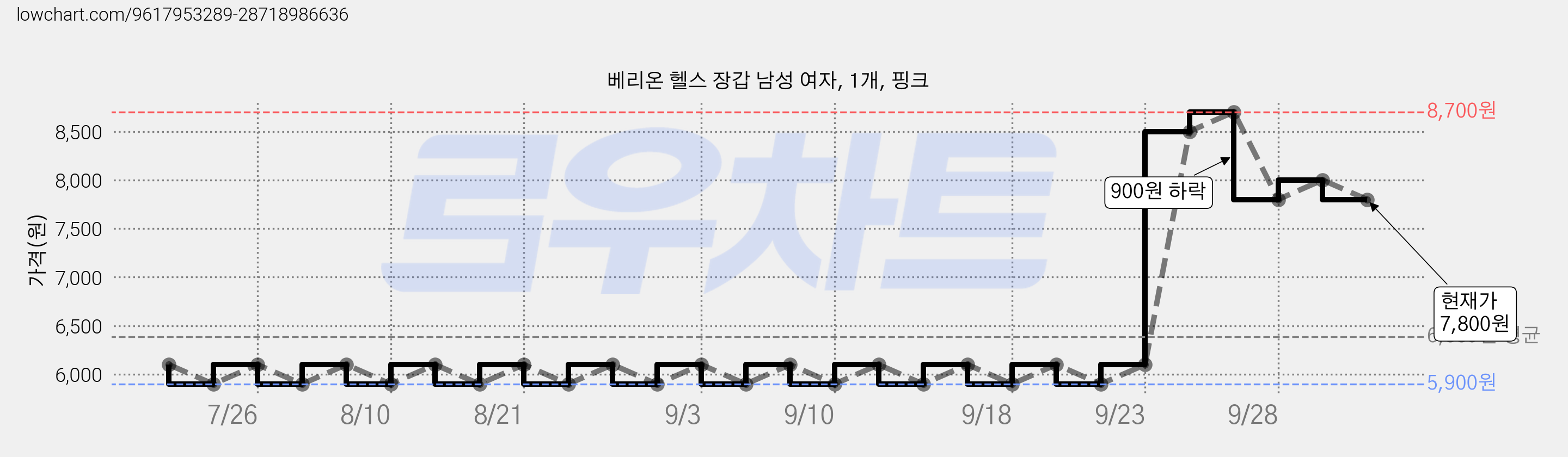 베리온 헬스 장갑 남성 여자, 1개, 핑크 가격 변동 차트, 현재가 7,800원, 관측 최저가 5,900원