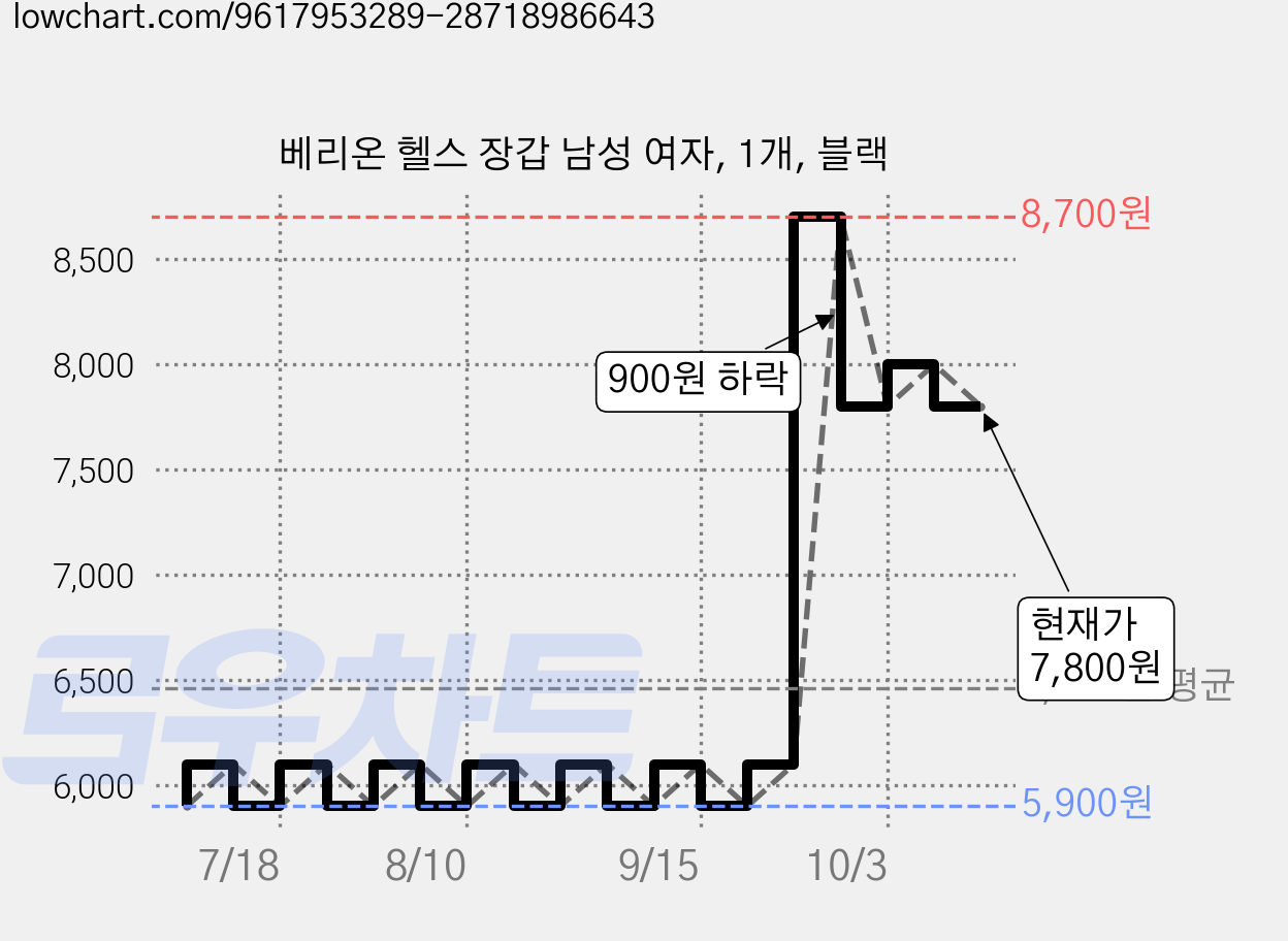 베리온 헬스 장갑 남성 여자, 1개, 블랙 가격 변동 차트, 현재가 7,800원, 관측 최저가 5,900원