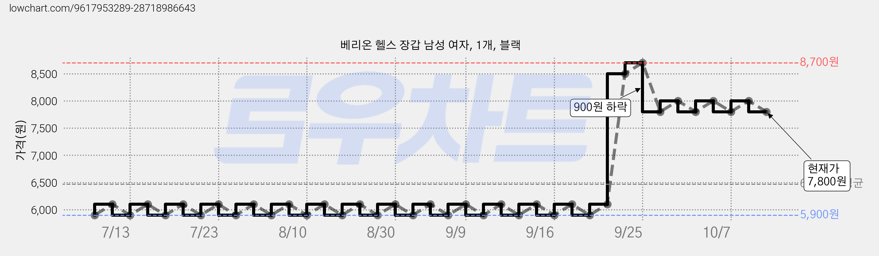 베리온 헬스 장갑 남성 여자, 1개, 블랙 가격 변동 차트, 현재가 7,800원, 관측 최저가 5,900원