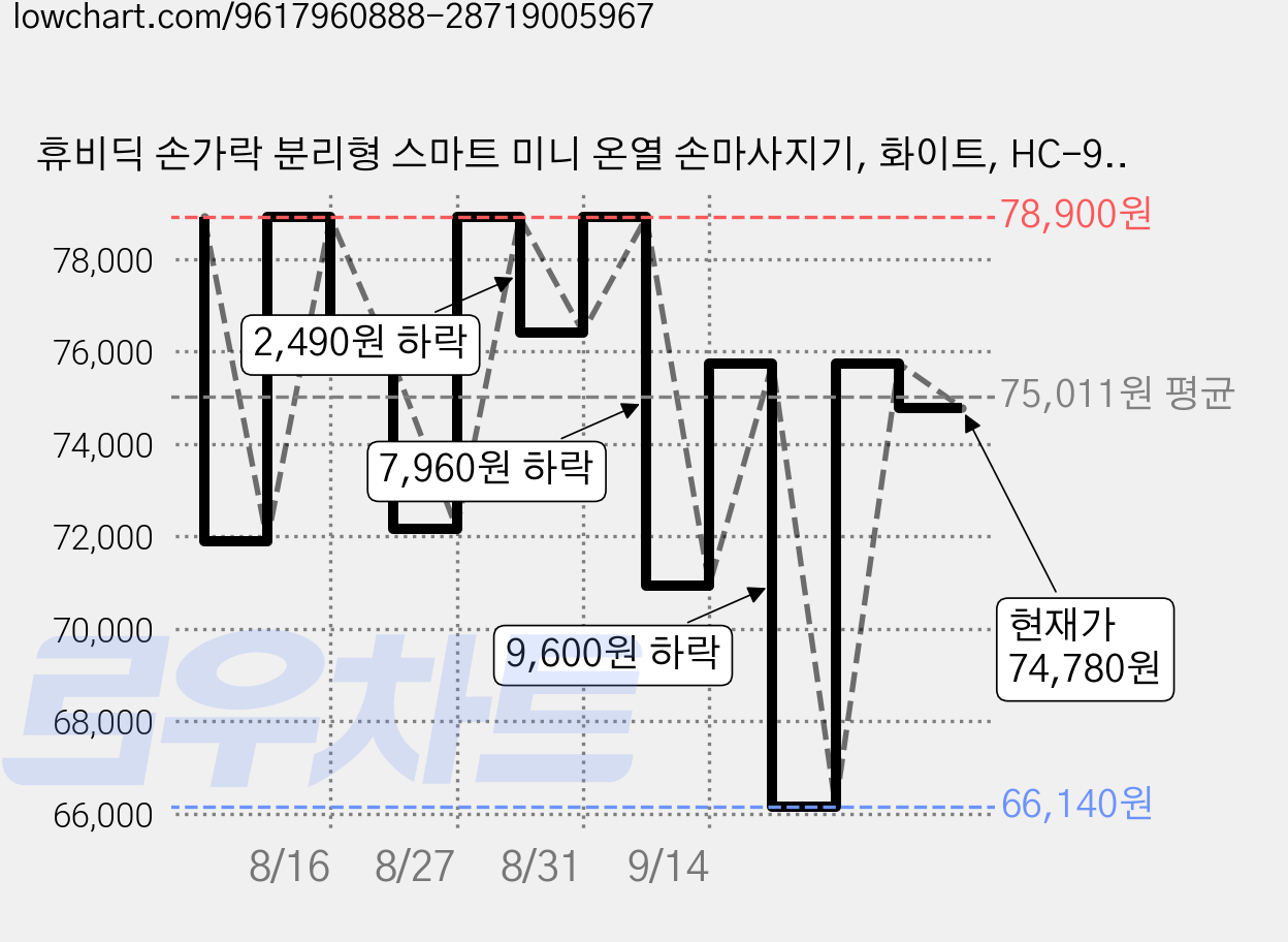 휴비딕 손가락 분리형 스마트 미니 온열 손마사지기, 화이트, HC-901K 가격 변동 차트, 현재가 70,990원, 관측 최저가 66,140원