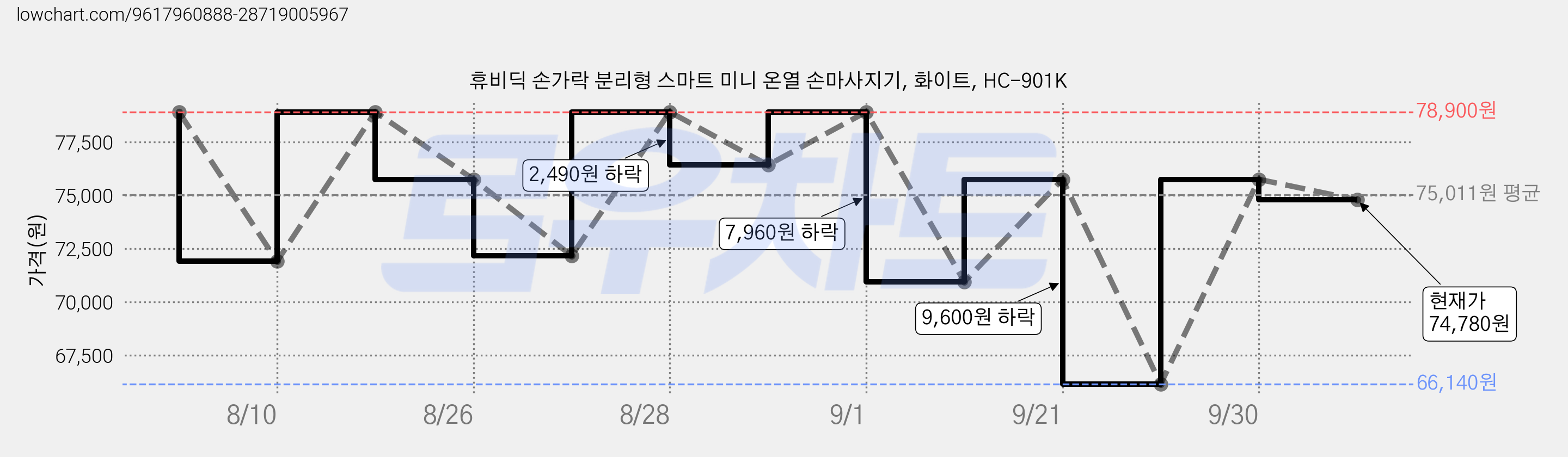 휴비딕 손가락 분리형 스마트 미니 온열 손마사지기, 화이트, HC-901K 가격 변동 차트, 현재가 70,990원, 관측 최저가 66,140원