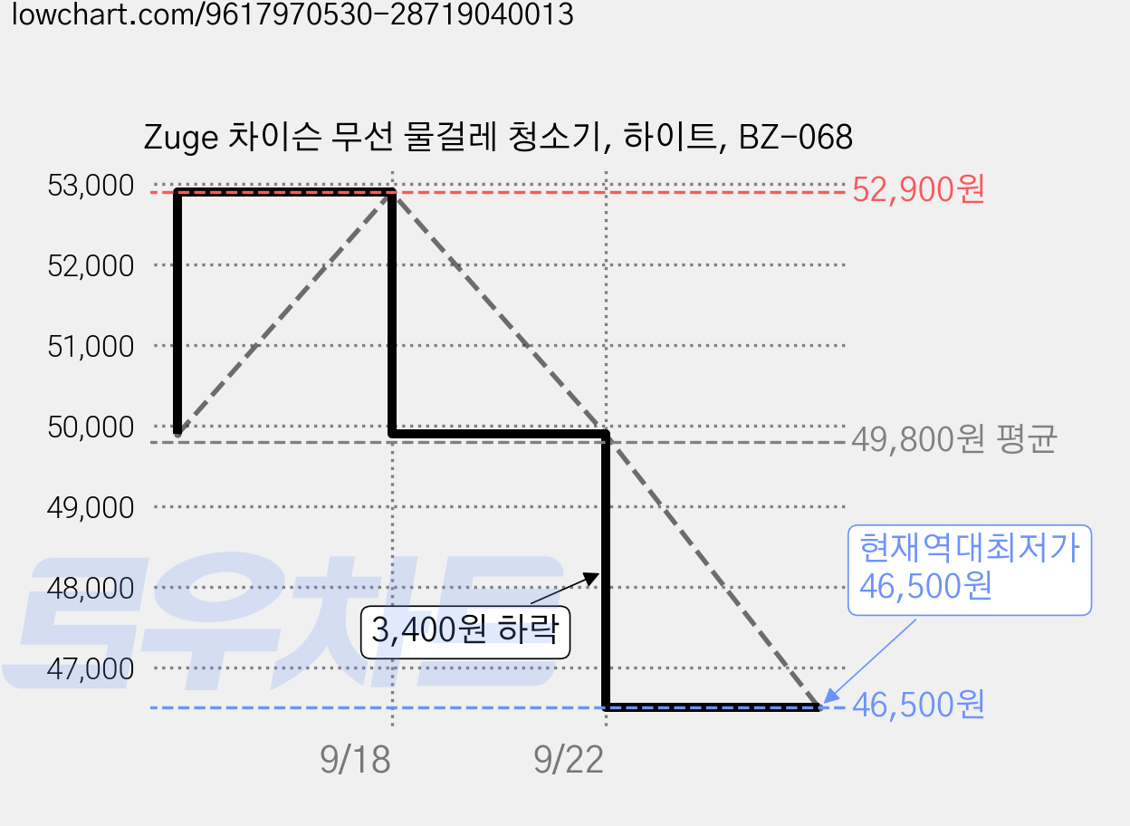 Zuge 차이슨 무선 물걸레 청소기, 하이트, BZ-068 가격 변동 차트, 현재가 46,500원, 역대최저가
