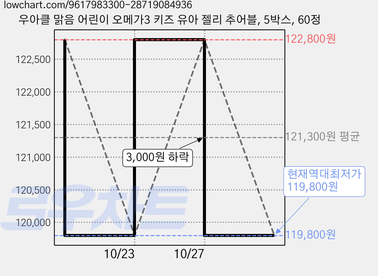 우아클 맑음 어린이 오메가3 키즈 유아 젤리 추어블, 5박스, 60정 가격 변동 차트, 현재가 119,800원, 역대최저가
