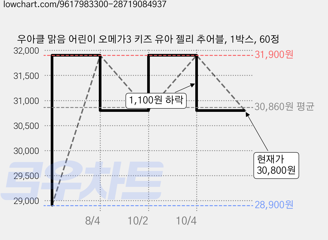 우아클 맑음 어린이 오메가3 키즈 유아 젤리 추어블, 1박스, 60정 가격 변동 차트, 현재가 30,800원, 관측 최저가 28,900원