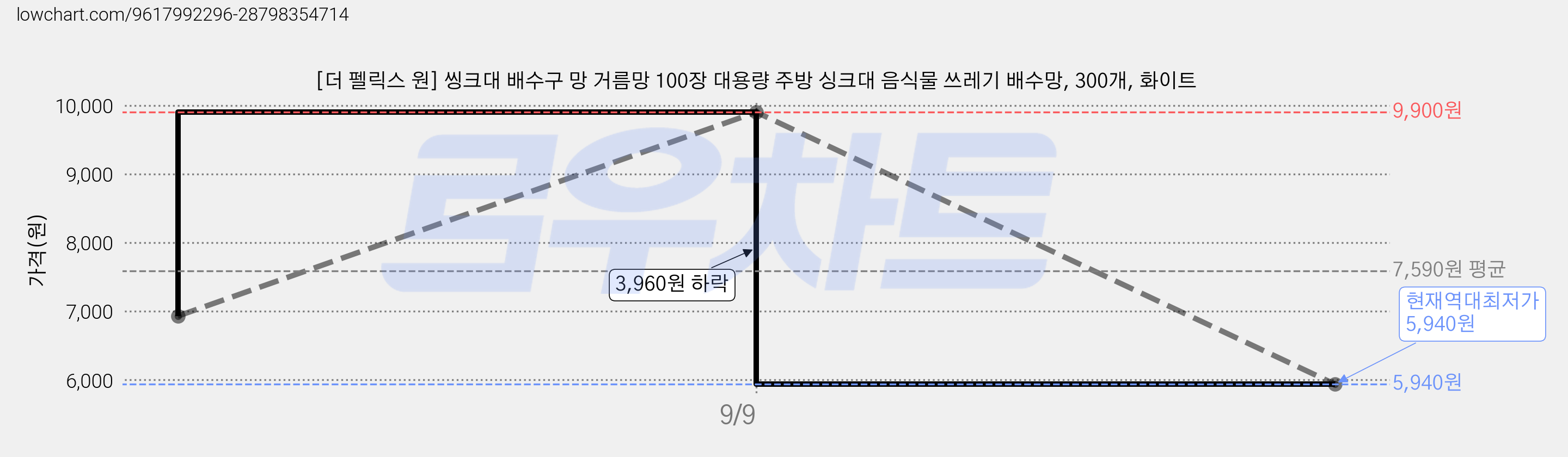 [더 펠릭스 원] 씽크대 배수구 망 거름망 100장 대용량 주방 싱크대 음식물 쓰레기 배수망, 300개, 화이트 가격 변동 차트, 현재가 5,940원, 역대최저가