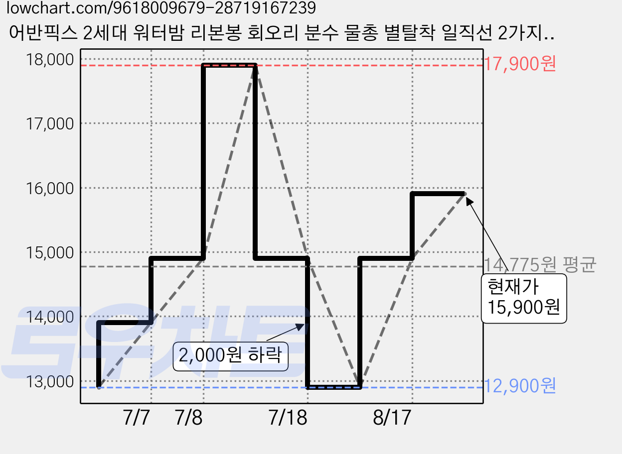 어반픽스 2세대 워터밤 리본봉 회오리 분수 물총 별탈착 일직선 2가지모드 2P, 1세트, 핑크+퍼플 가격 변동 차트, 현재가 15,900원, 관측 최저가 12,900원