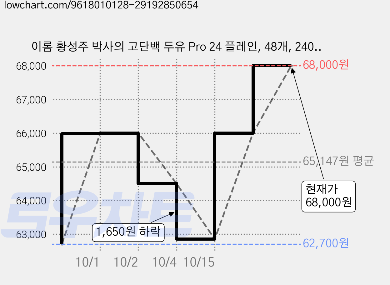 이롬 황성주 박사의 고단백 두유 Pro 24 플레인, 48개, 240ml 가격 변동 차트, 현재가 64,500원, 관측 최저가 62,700원