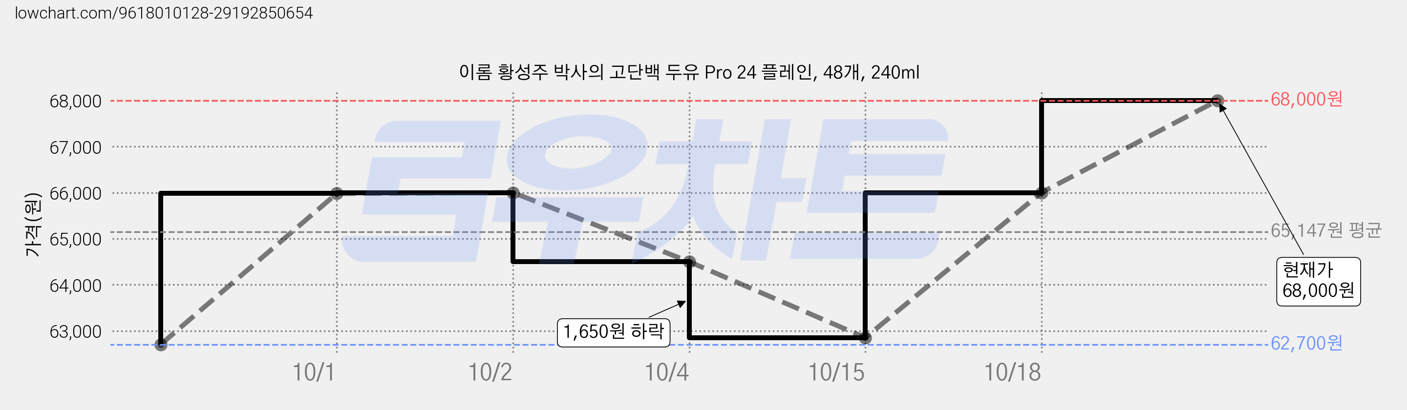 이롬 황성주 박사의 고단백 두유 Pro 24 플레인, 48개, 240ml 가격 변동 차트, 현재가 64,500원, 관측 최저가 62,700원