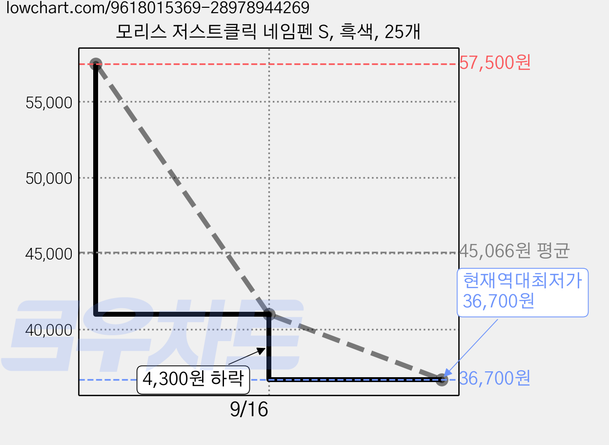 모리스 저스트클릭 네임펜 S, 흑색, 25개 가격 변동 차트, 현재가 36,700원, 역대최저가