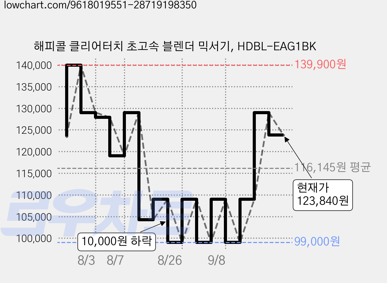 해피콜 클리어터치 초고속 블렌더 믹서기, HDBL-EAG1BK 가격 변동 차트, 현재가 123,840원, 관측 최저가 99,000원