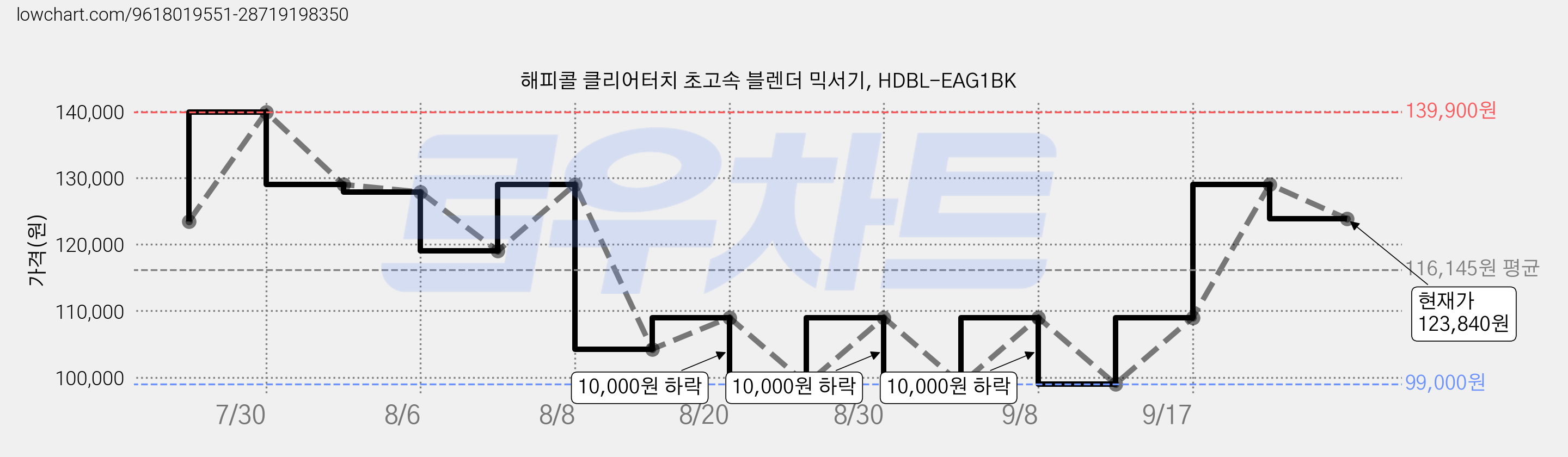 해피콜 클리어터치 초고속 블렌더 믹서기, HDBL-EAG1BK 가격 변동 차트, 현재가 123,840원, 관측 최저가 99,000원