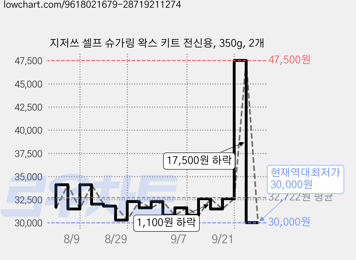 지저쓰 셀프 슈가링 왁스 키트 전신용, 350g, 2개 가격 변동 차트, 현재가 30,000원, 역대최저가