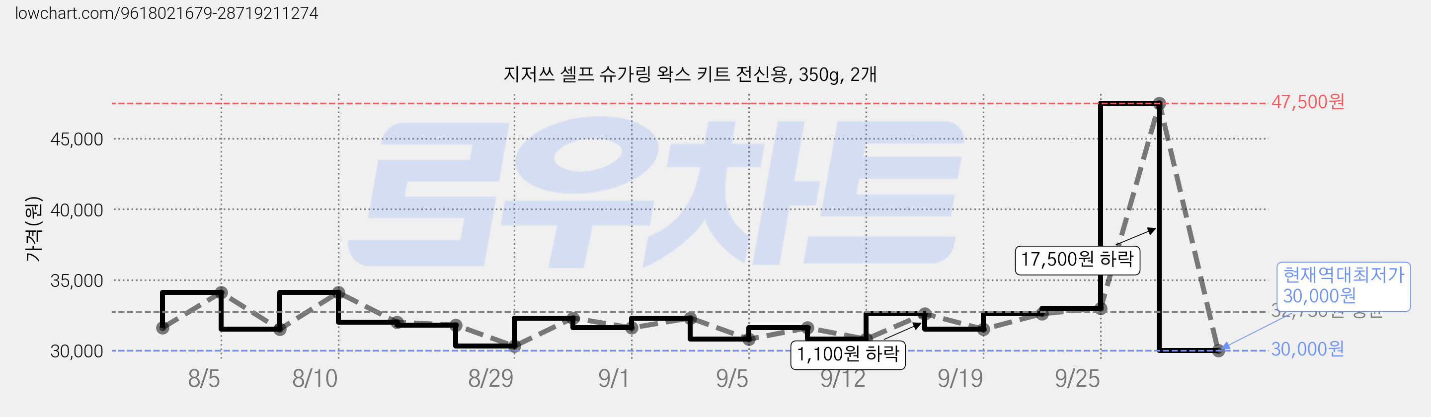 지저쓰 셀프 슈가링 왁스 키트 전신용, 350g, 2개 가격 변동 차트, 현재가 30,000원, 역대최저가