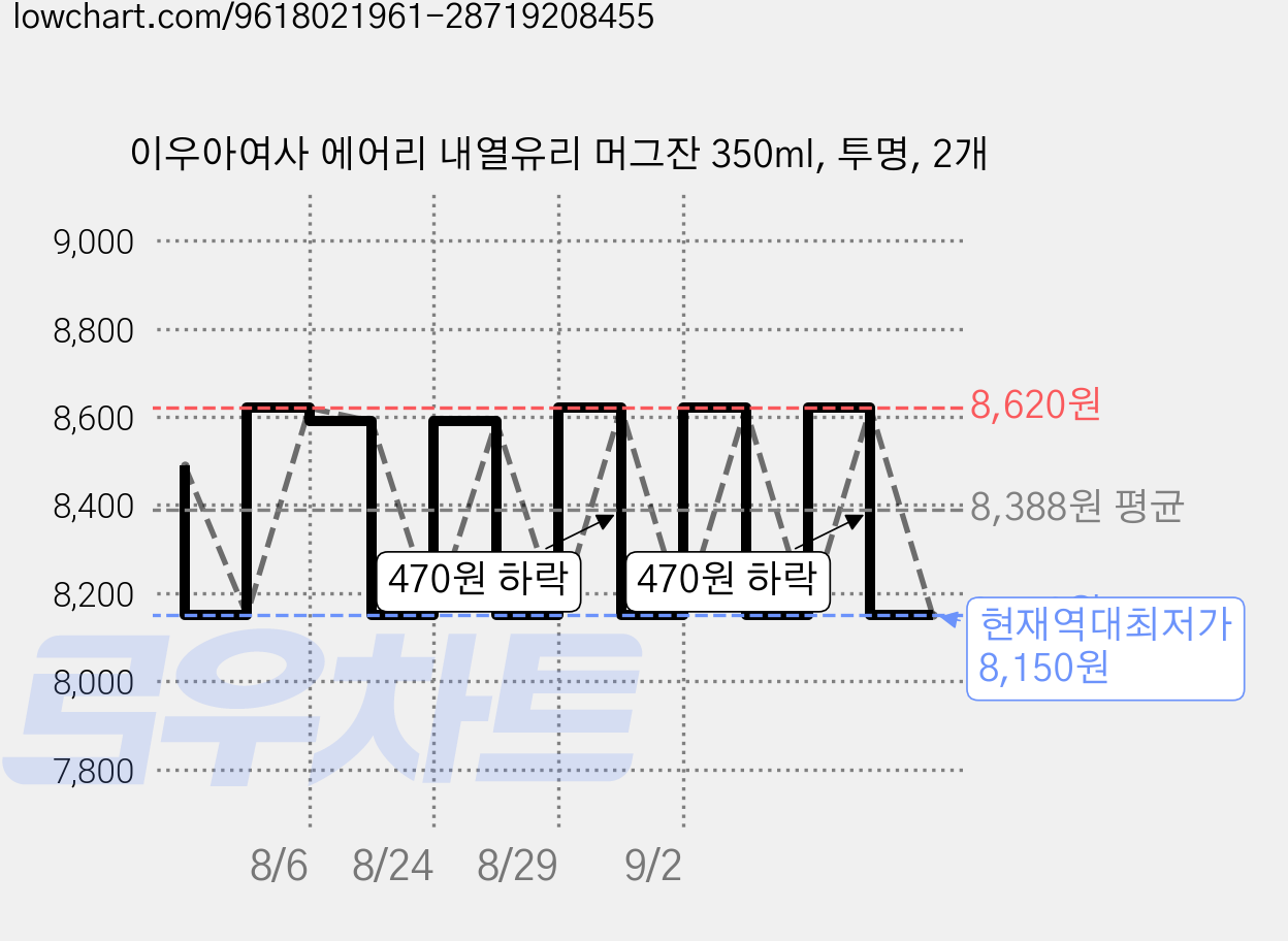 이우아여사 에어리 내열유리 머그잔 350ml, 투명, 2개 가격 변동 차트, 현재가 8,150원, 역대최저가