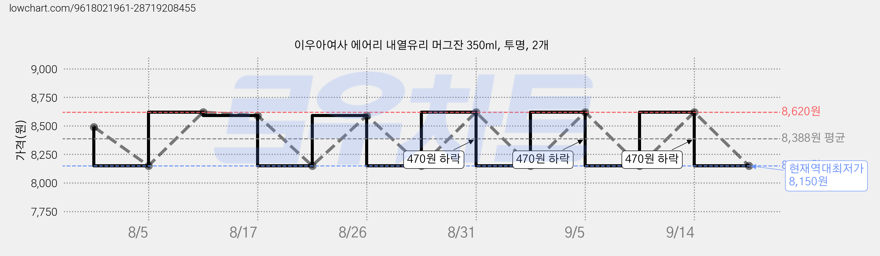 이우아여사 에어리 내열유리 머그잔 350ml, 투명, 2개 가격 변동 차트, 현재가 8,150원, 역대최저가